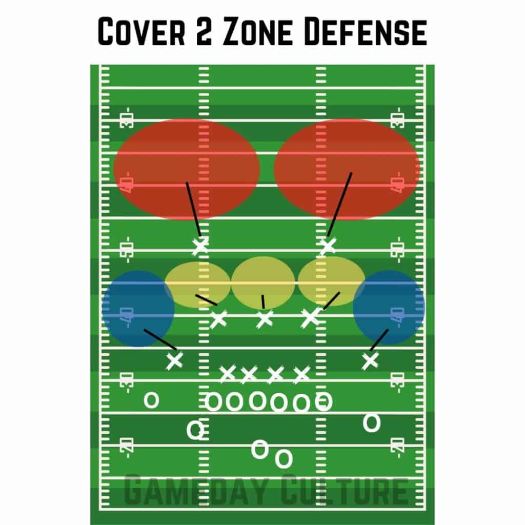 Cover 2 Zone Defense in Football