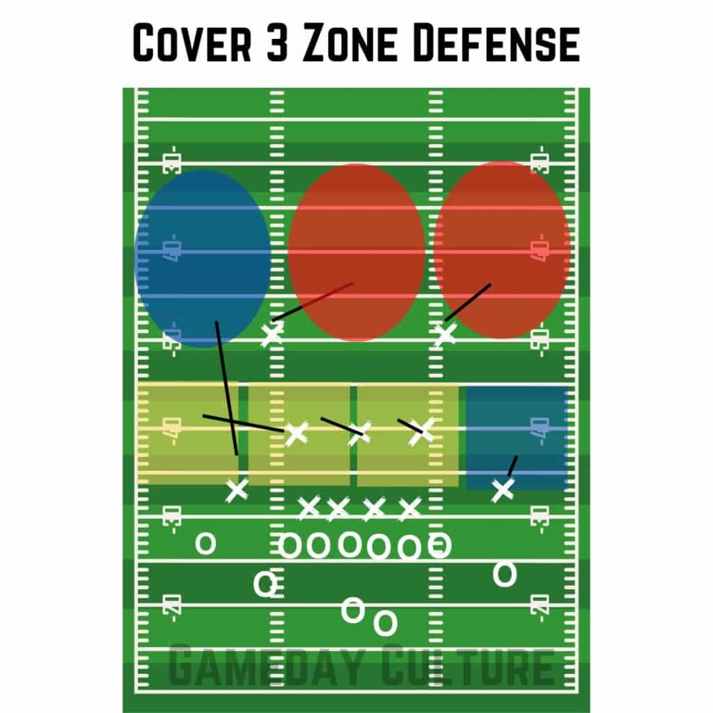 Cover 3 Zone Defense