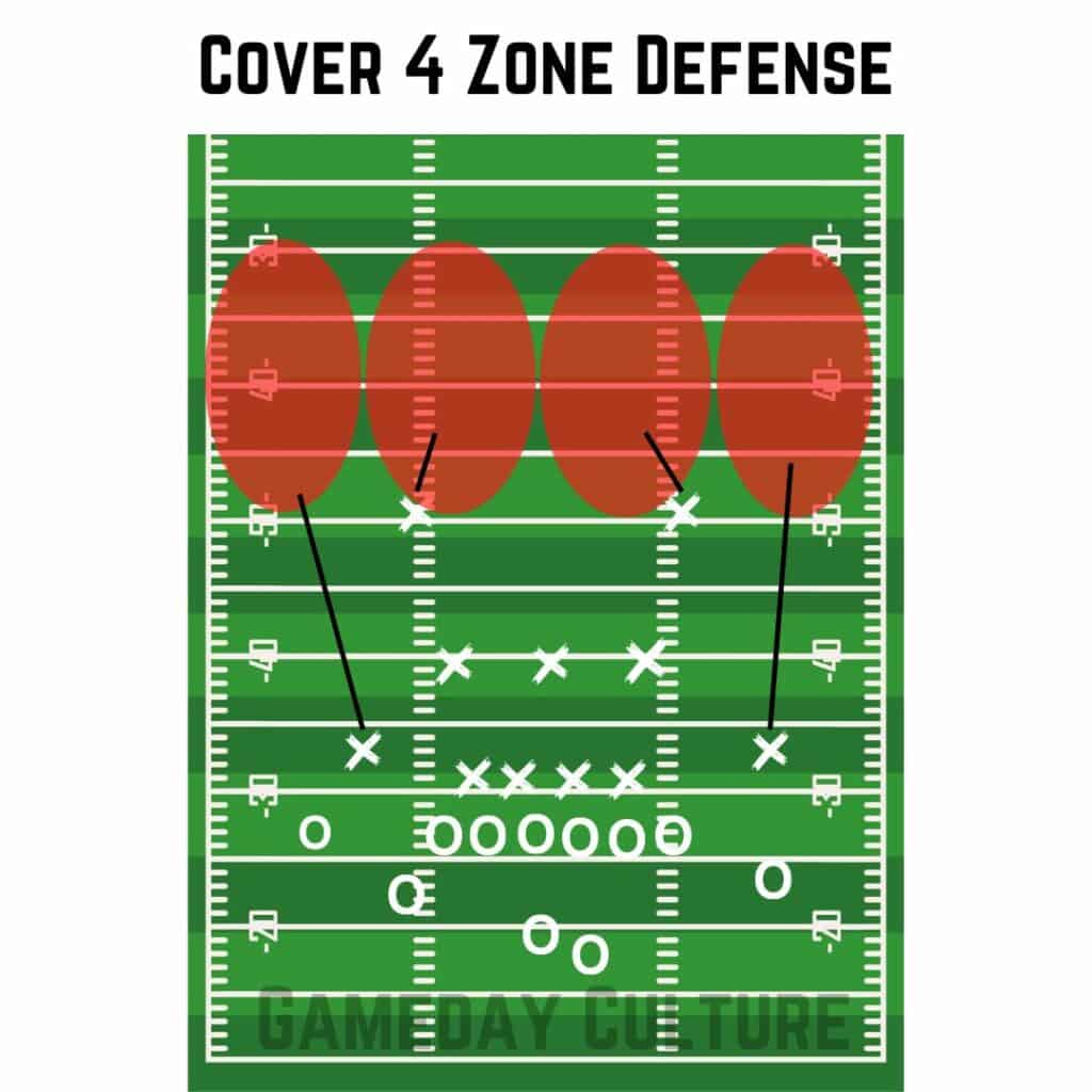 Zone Defense in Football - cover 4