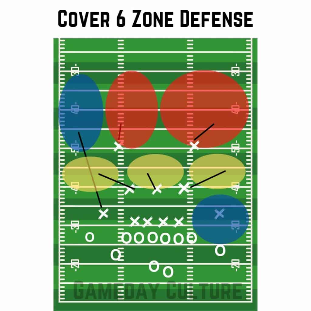 Cover 6 Zone Defense Diagram