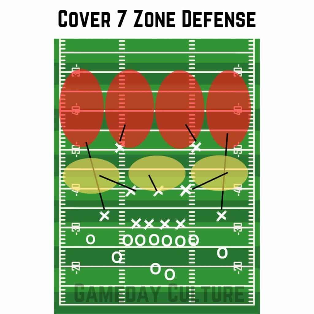 Zone Defense in Football cover 7 diagram