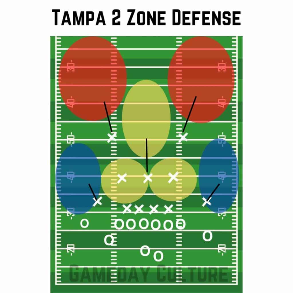 Tampa 2 Zone Defense in Football